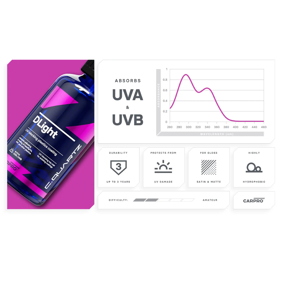CARPRO DLight UV Protection Coating - CARZILLA.CA