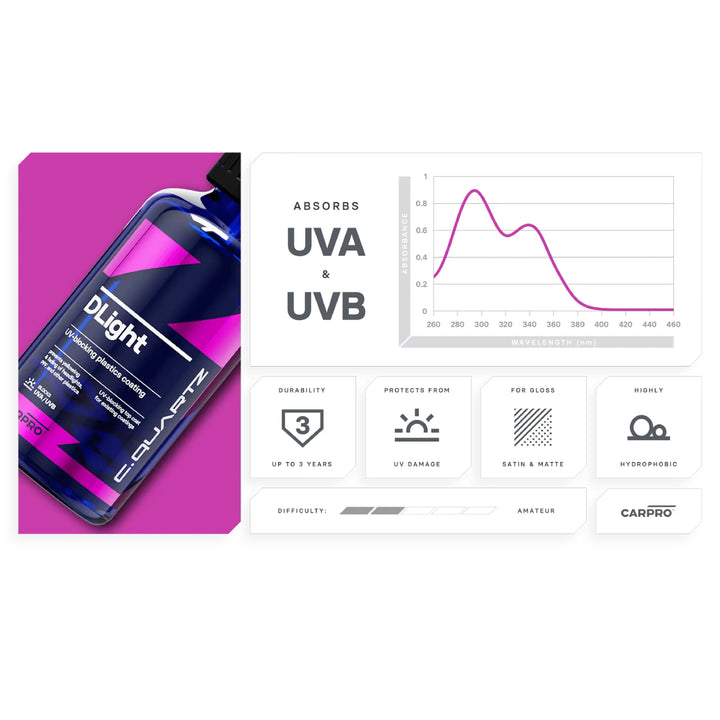 CARPRO DLight UV Protection Coating - CARZILLA.CA