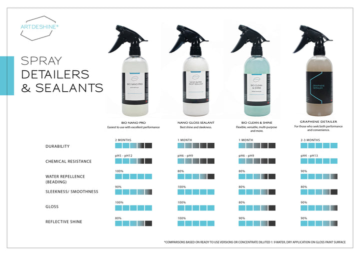 ArtDeShine Bio Clean and Shine 100ml - CARZILLA.CA