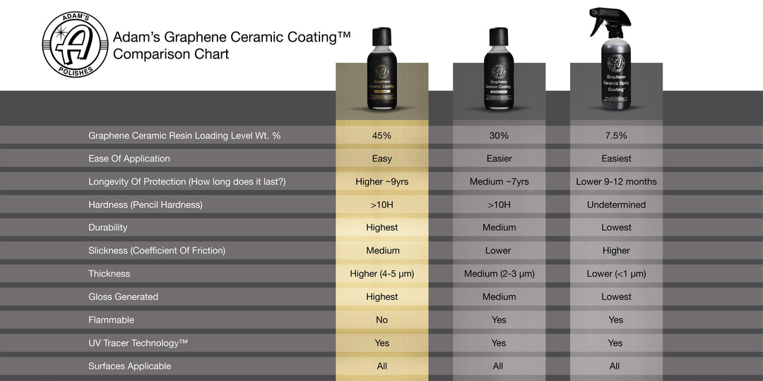 Graphene Ceramic Coating Advanced 60ml (Kit or non-kit) - CARZILLA.CA