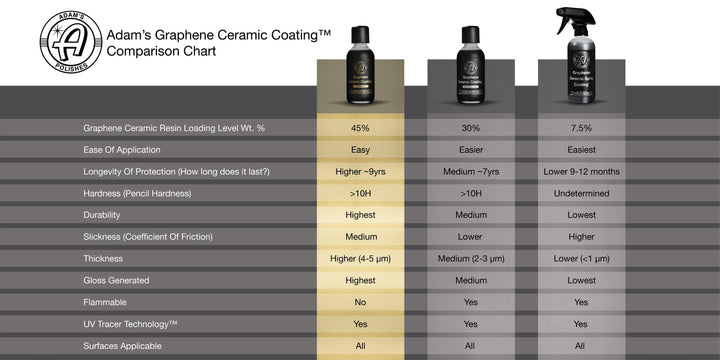 Graphene Ceramic Coating Advanced 60ml (Kit or non-kit) - CARZILLA.CA